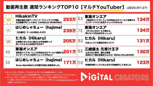 週間マルチYouTube再生回数ランキングを発表！ ヒカキン、ジャングリア沖縄へ！巨大な新テーマパークに大興奮！はじめしゃちょー、家の近くに完成した30億円の巨大プールに！進撃のノア、ヒカルに初手料理⁉