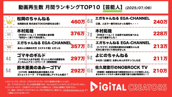 月間芸能人YouTube再生回数ランキングを発表！『松岡のちゃんねる』株式会社TOKIOオフィスを全部公開‼『木村拓哉』堂本剛とBBQのための食糧調達！『エガちゃんねる EGA-CHANNEL』ダチョウ俱楽部の2人と焼肉の天竺「スタミナ苑」へ！芸能生活を振り返る！