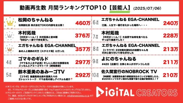 月間芸能人YouTube再生回数ランキングを発表！『松岡のちゃんねる』株式会社TOKIOオフィスを全部公開‼『木村拓哉』堂本剛とBBQのための食糧調達！『エガちゃんねる EGA-CHANNEL』ダチョウ俱楽部の2人と焼肉の天竺「スタミナ苑」へ！芸能生活を振り返る！