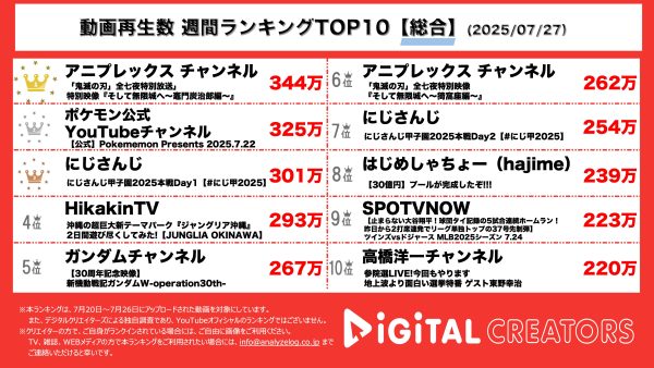 週間YouTube総合再生回数ランキングを発表！ 劇場版「鬼滅の刃 無限城編」公開記念！キャラクター別特別映像公開！炭治朗編、猗窩座編、胡蝶しのぶ編も！ポケモン公式、ワールドチャンピオンシップス2025について！初の屋外常設施設2026年春オープン！