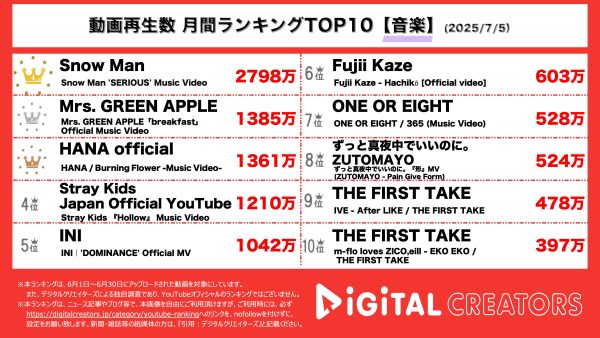 6月の月間動画再生数ランキング音楽部門を発表！『Snow Man』渡辺翔太主演の映画主題歌MVが公開！『Mrs. GREEN APPLE』朝の情報番組のテーマソングMV！サビのダンスにも注目！『HANA official』オーディション番組から誕生した7人組ガールズグループの新曲！