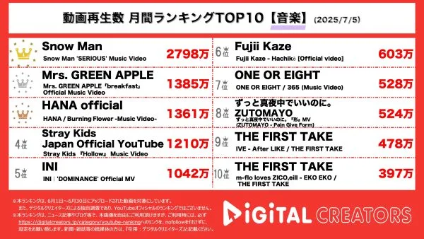 6月の月間動画再生数ランキング音楽部門を発表！『Snow Man』渡辺翔太主演の映画主題歌MVが公開！『Mrs. GREEN APPLE』朝の情報番組のテーマソングMV！サビのダンスにも注目！『HANA official』オーディション番組から誕生した7人組ガールズグループの新曲！