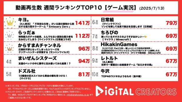 週間動画再生数ランキングゲーム部門を発表！『キヨ。』牛沢・レトルト・ガッチマンと謎解き脱出ホラーゲームをプレイ！『らっだぁ』日常組とコラボ！マインクラフトの特殊能力ガチャの結果は！？『からすまAチャンネル』賛否両論のモンスターハンターワイルズを自称クソゲーハンターがプレイ！