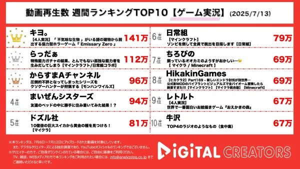 週間動画再生数ランキングゲーム部門を発表！『キヨ。』牛沢・レトルト・ガッチマンと謎解き脱出ホラーゲームをプレイ！『らっだぁ』日常組とコラボ！マインクラフトの特殊能力ガチャの結果は！？『からすまAチャンネル』賛否両論のモンスターハンターワイルズを自称クソゲーハンターがプレイ！