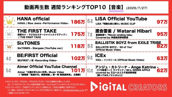 週間動画再生数ランキング音楽部門を発表！HANA、記録的大ヒットの新曲パフォーマンス映像を公開！西野カナ、一発撮りで新曲を初披露！SixTONES、エモーショナルな新曲で高校生を応援！
