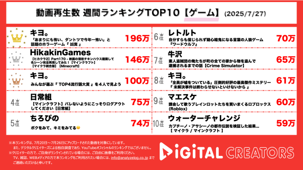 週間動画再生数ランキングゲーム部門を発表！キヨ。とビー玉ばあちゃんの攻防戦の結末は…！？ヒカキンが“溶岩チキン”名場面を完全再現！TOP４、自分たちの流行語大賞を振り返る！