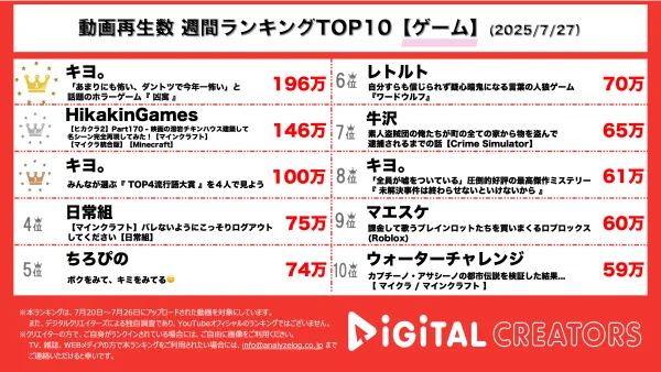 週間動画再生数ランキングゲーム部門を発表！キヨ。とビー玉ばあちゃんの攻防戦の結末は…！？ヒカキンが“溶岩チキン”名場面を完全再現！TOP４、自分たちの流行語大賞を振り返る！