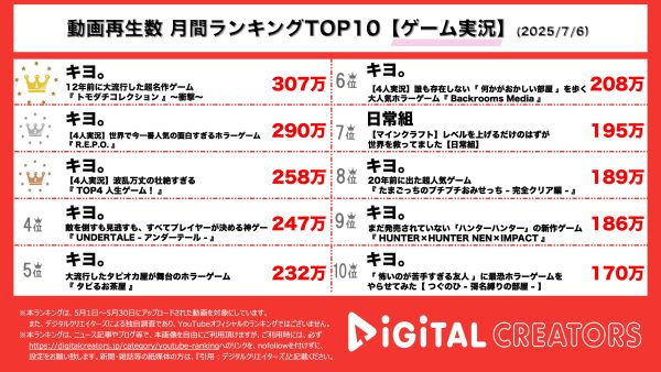 5月の月間動画再生数ランキングゲーム部門を発表！1，2，3位すべて『キヨ。』！1位「トモダチコレクション」をプレイ！島民のキヨキッズの解答に爆笑！2位声に注意な大人気ホラーゲームを4人実況！3位4人で人生ゲームをプレイ！波乱万丈な人生を送る