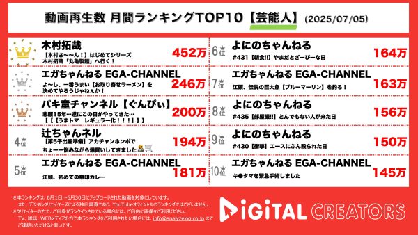 月間芸能人YouTube再生回数ランキングを発表！木村拓哉、国分太一と初の丸亀製麵へ！江頭2:50、お取り寄せラーメンに感動！正直レビューも、ダメ出しなし⁉バキ童チャンネル、松屋、うまトマレギュラー化に大興奮！