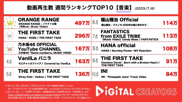 週間動画再生数音楽ランキングを発表！『ORANGE RANGE』人気お笑いコンビ「マユリカ」と超人気曲「イケナイ太陽」の令和バージョンMVを公開！『THE FIRST TAKE』オーディション番組でも話題のちゃんみながプロデュースするガールズグループ「HANA」が新曲を披露！『乃木坂46 OFFICIAL YouTube CHANNEL』7月30日CDリリースの新曲MVを公開！