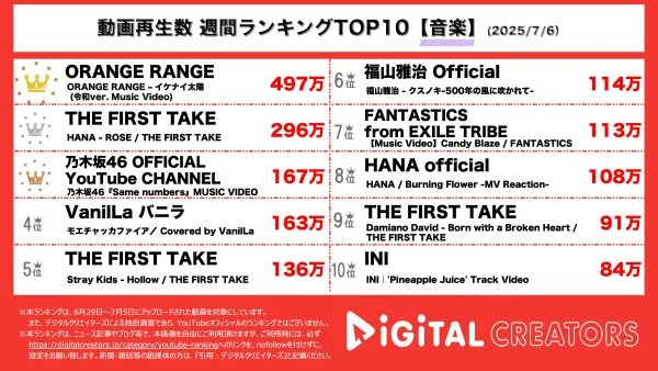 週間動画再生数音楽ランキングを発表！『ORANGE RANGE』人気お笑いコンビ「マユリカ」と超人気曲「イケナイ太陽」の令和バージョンMVを公開！『THE FIRST TAKE』オーディション番組でも話題のちゃんみながプロデュースするガールズグループ「HANA」が新曲を披露！『乃木坂46 OFFICIAL YouTube CHANNEL』7月30日CDリリースの新曲MVを公開！