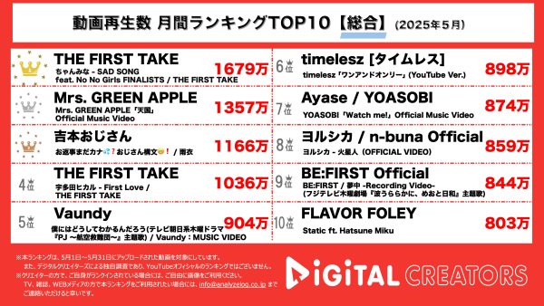 月間YouTube総合再生回数ランキングを発表！ちゃんみな、”ノノガ”ファイナリストと一発撮り歌唱！ミセスが切ないバラードソングを公開！TikTokで若者を中心に”おじさん構文”バズり中！？