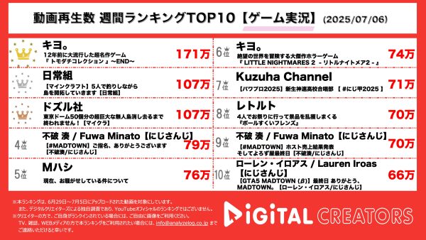 週間動画再生数ランキングゲーム部門を発表！キヨ。人気のトモコレシリーズ遂に完結！きよちんの恋愛に発展…⁇日常組、マイクラで島開拓！ドズル社、マイクラで島解体！