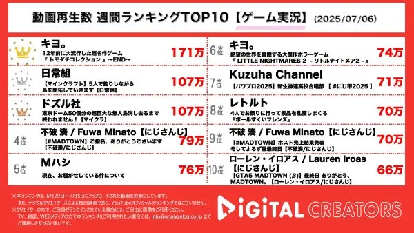 週間動画再生数ランキングゲーム部門を発表！キヨ。人気のトモコレシリーズ遂に完結！きよちんの恋愛に発展…⁇日常組、マイクラで島開拓！ドズル社、マイクラで島解体！