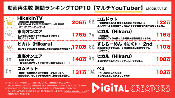 週間マルチYouTuberランキングを発表！HIKAKIN、贅沢一泊旅行の粋なおもてなしに大感激！しょっぱいお菓子の家に東海オンエアが挑戦！ヒカル（Hikaru）、夫婦でカジサックと結婚祝福！
