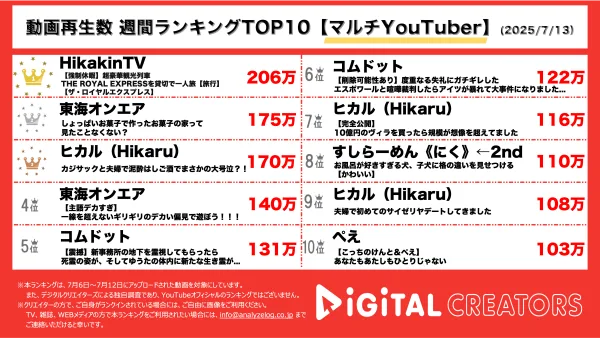 週間マルチYouTuberランキングを発表！HIKAKIN、贅沢一泊旅行の粋なおもてなしに大感激！しょっぱいお菓子の家に東海オンエアが挑戦！ヒカル（Hikaru）、夫婦でカジサックと結婚祝福！