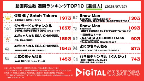 週間芸能人YouTube再生回数ランキングを発表！佐藤健、小芝風花とのランチ風景公開！お互いの好きなところで大爆笑…⁉ジェラードン、面白すぎるコント公開！江頭2:50、初めてシリーズ、駄菓子に挑戦‼