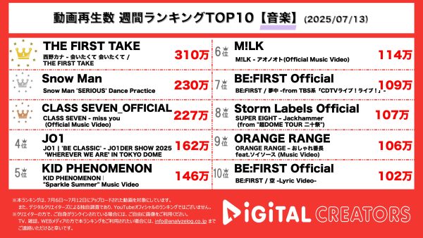 週間音楽YouTube再生回数ランキングを発表！西野カナ「THE FIRST TAKE」初登場で「会いたくて 会いたくて」披露‼Snow Man、「SERIOUS」のDance Practice公開！TOBE所属の新グループ「CLASS SEVEN」配信デビュー‼