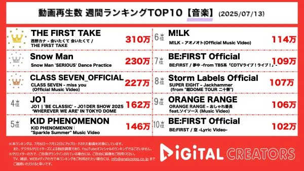 週間音楽YouTube再生回数ランキングを発表！西野カナ「THE FIRST TAKE」初登場で「会いたくて 会いたくて」披露‼Snow Man、「SERIOUS」のDance Practice公開！TOBE所属の新グループ「CLASS SEVEN」配信デビュー‼
