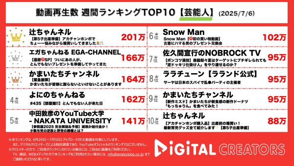 週間動画再生数ランキング芸能人部門を発表！『辻ちゃんネル』第5子出産を控えた辻希美がアカチャンホンポで出産準備！『エガちゃんねる EGA-CHANNEL』ついに還暦となったエガちゃんにスペシャルゲストとプレゼント！『かまいたちチャンネル』緊急謝罪！？かまいたちの2人がこれまでの愚行を正直に打ち明ける！