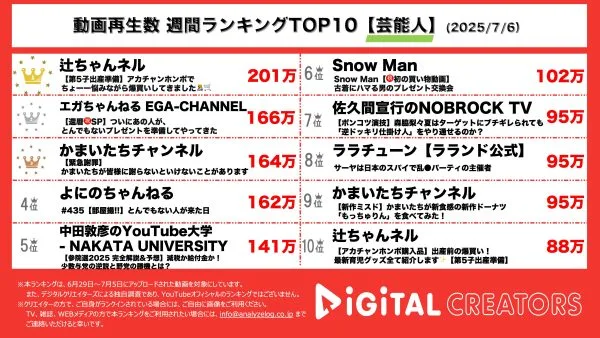 週間動画再生数ランキング芸能人部門を発表！『辻ちゃんネル』第5子出産を控えた辻希美がアカチャンホンポで出産準備！『エガちゃんねる EGA-CHANNEL』ついに還暦となったエガちゃんにスペシャルゲストとプレゼント！『かまいたちチャンネル』緊急謝罪！？かまいたちの2人がこれまでの愚行を正直に打ち明ける！