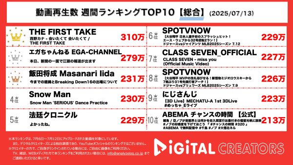 週間YouTube総合再生回数ランキングを発表！歌姫、西野カナ「THE FIRST TAKE」初登場で「会いたくて」披露‼江頭2:50、極秘デート未遂で東スポ1面⁉