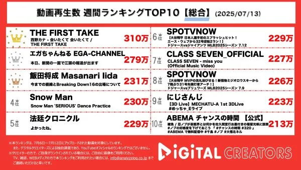 週間YouTube総合再生回数ランキングを発表！歌姫、西野カナ「THE FIRST TAKE」初登場で「会いたくて」披露‼江頭2:50、極秘デート未遂で東スポ1面⁉