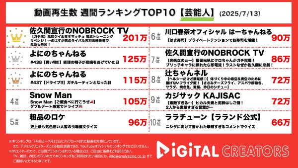 週間動画再生数ランキング芸能人部門を発表！風吹ケイ、恋のライバルの出現に大号泣！？よにのちゃんねるの和気藹々とした仲良し動画が2位、3位にランクイン！