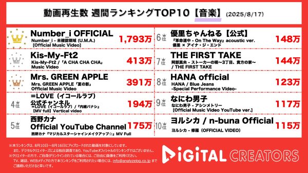 週間音楽動画再生数ランキングを発表！Number_iが表現する「未確認領域」をご覧あれ！Kis-My-Ft2による”オトナ”な夏！Mrs. GREEN APPLEの新曲MV「夏の影」が話題！