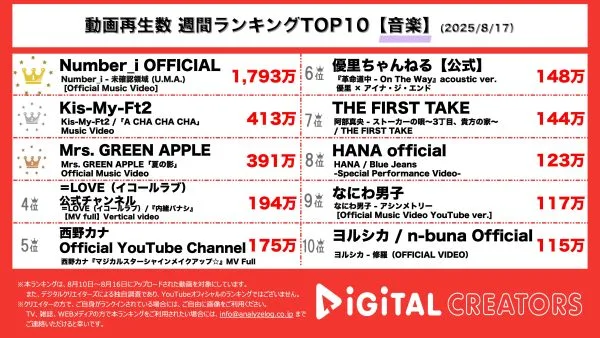 週間音楽動画再生数ランキングを発表！Number_iが表現する「未確認領域」をご覧あれ！Kis-My-Ft2による”オトナ”な夏！Mrs. GREEN APPLEの新曲MV「夏の影」が話題！