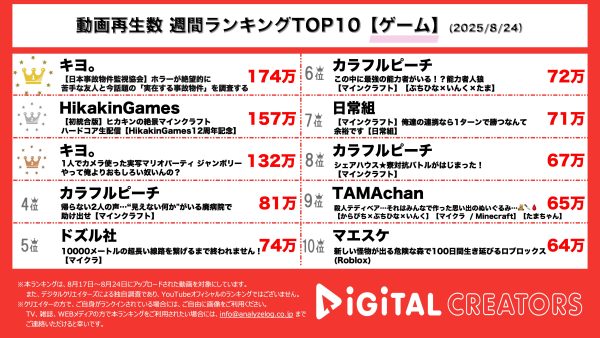週間ゲーム動画再生数ランキングを発表！キヨ。、事故物件を監視するも異常を見つけられず！？激レアな顔出しゲーム実況も！HIKAKINは美しくなった世界でマイクラハードコアをプレイ！