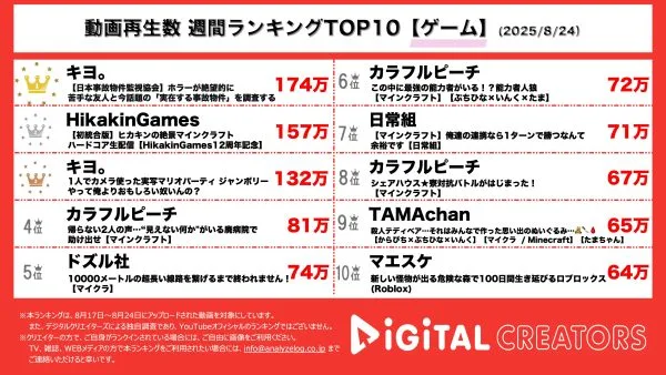 週間ゲーム動画再生数ランキングを発表！キヨ。、事故物件を監視するも異常を見つけられず！？激レアな顔出しゲーム実況も！HIKAKINは美しくなった世界でマイクラハードコアをプレイ！