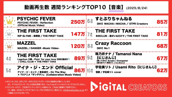 週間音楽YouTube再生数ランキングを発表！PSYCHIC FEVER、近未来的なMVを公開！RIP SLYME、『THE FIRST TAKE』に初登場！MAZZELの新曲MVは和の雰囲気！難易度の高い殺陣にも挑戦！