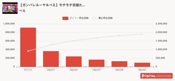 週間芸能人YouTube再生回数ランキングを発表！ ぺえ、ガンバレルーヤコラボ‼まひるのぺえ愛がビッグすぎる⁉よにのちゃんねる、誕プレ交換での仲の良さに、可愛いの声⁉山田涼介、timelezsライブについて語る‼
