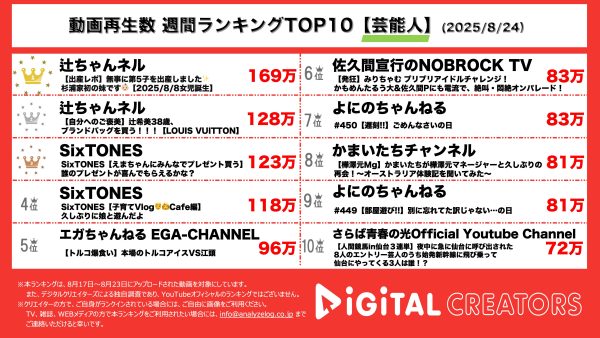週間芸能人動画再生数ランキングを発表！辻ちゃん、ついに第５子を出産！幸せな出産レポ！頑張っている自分にご褒美ブランドバッグも♡SixTONESがえまちゃんにガチでプレゼント選び！