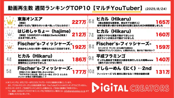 週間再生数ランキングマルチYouTuber部門を発表！東海オンエア、一番腹持ちのいい食べ物は？はじめしゃちょーがスイッチ２をゲットするまで1000円ガチャを回し続ける！フィッシャーズ、超絶過酷な旅の先で見た絶景とは…