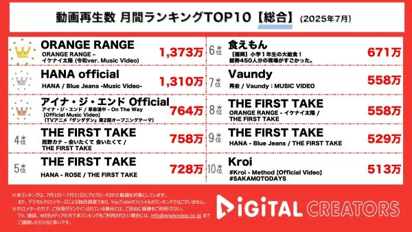 月間総合YouTube再生回数ランキングを発表！『ORANGE RANGE』が超人気楽曲の令和バージョンMVを公開！勢いが止まらない「HANA」の新曲は切なく甘酸っぱいラブソング！「アイナ・ジ・エンド」、「ダンダダン」のOP新曲MVを公開！