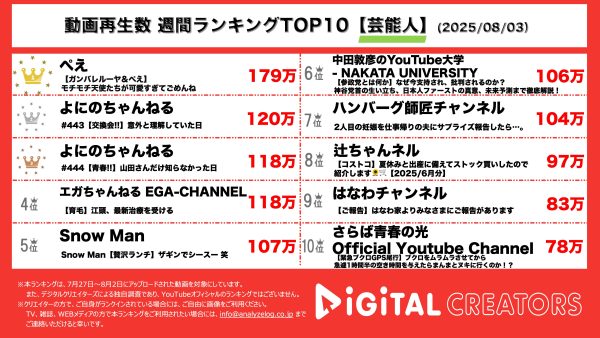 週間芸能人YouTube再生回数ランキングを発表！ ぺえ、ガンバレルーヤコラボ‼まひるのぺえ愛がビッグすぎる⁉よにのちゃんねる、誕プレ交換での仲の良さに、可愛いの声⁉山田涼介、timelezsライブについて語る‼