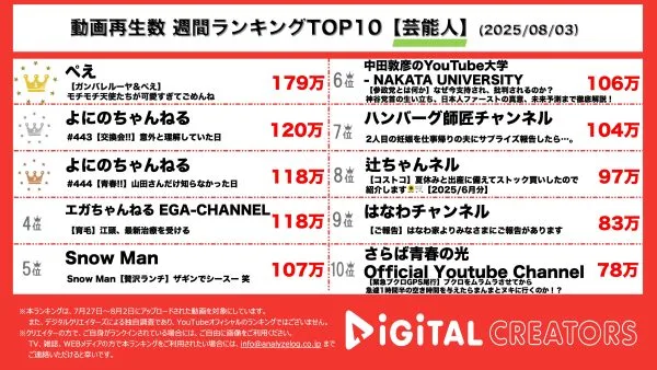 週間芸能人YouTube再生回数ランキングを発表！ ぺえ、ガンバレルーヤコラボ‼まひるのぺえ愛がビッグすぎる⁉よにのちゃんねる、誕プレ交換での仲の良さに、可愛いの声⁉山田涼介、timelezsライブについて語る‼