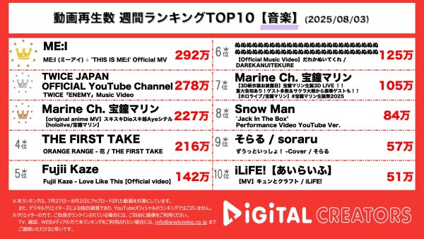 週間音楽YouTube再生回数ランキングを発表！ME:I、 1stアルバムタイトル曲「THIS IS ME:I」MV公開‼全国ツアー開催中‼TWICE、6thアルバムタイトル曲「ENEMY」MV公開‼ワイルドツアー日本公演開催中‼