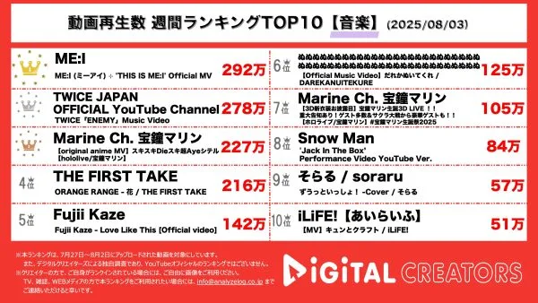 週間音楽YouTube再生回数ランキングを発表！ME:I、 1stアルバムタイトル曲「THIS IS ME:I」MV公開‼全国ツアー開催中‼TWICE、6thアルバムタイトル曲「ENEMY」MV公開‼ワイルドツアー日本公演開催中‼