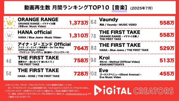 月間音楽YouTube再生回数ランキングを発表！『ORANGE RANGE』が超人気楽曲の令和バージョンMVを公開！勢いが止まらない「HANA」の新曲は切なく甘酸っぱいラブソング！「アイナ・ジ・エンド」、「ダンダダン」のOP新曲MVを公開！