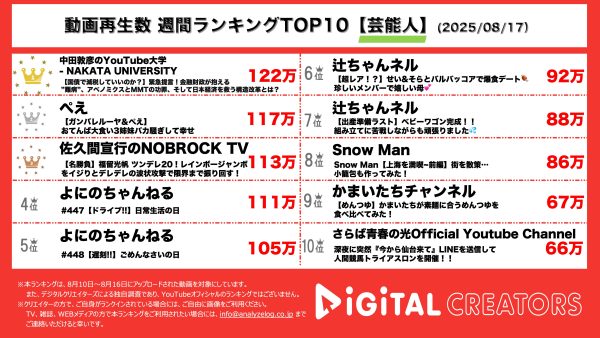 週間芸能人YouTube動画再生数ランキングを発表！中田敦彦が日本経済について緊急提言！タレントのぺえがガンバレルーヤとのコラボ動画を公開！福留光帆、レインボー・ジャンボたかおをいじって褒め倒して…