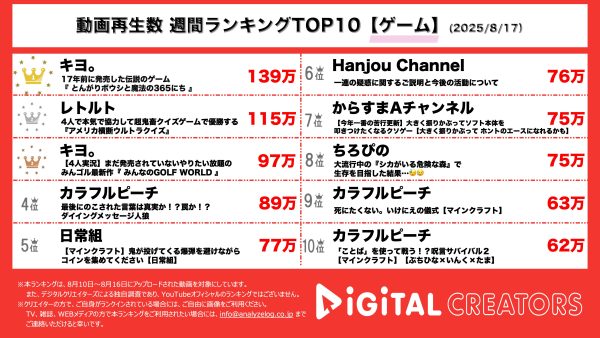 週間ゲームYouTube再生回数ランキングを発表！キヨ。、懐かしの「とんがりボウシと魔法の365にち」を実況プレイ！４人で「みんなのGOLF WORLD」の先行プレイも！4年越しの「アメリカ横断ウルトラクイズ」に４人でリベンジ！