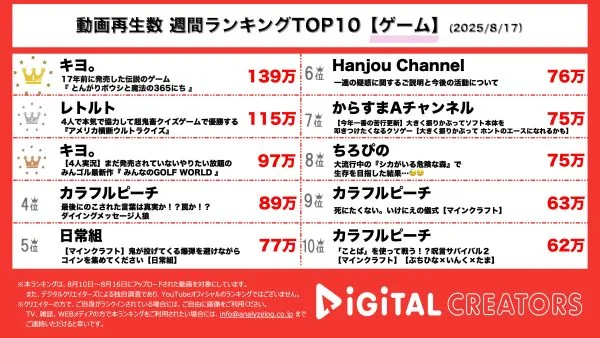 週間ゲームYouTube再生回数ランキングを発表！キヨ。、懐かしの「とんがりボウシと魔法の365にち」を実況プレイ！４人で「みんなのGOLF WORLD」の先行プレイも！4年越しの「アメリカ横断ウルトラクイズ」に４人でリベンジ！