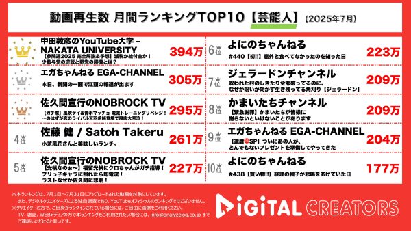 月間芸能人YouTube再生数ランキングを発表！中田敦彦が参院選について完全解説！江頭２：５０、大好きな女優をご飯に誘うも撃沈！？風吹ケイ、佐久間宣行からの刺客・恋のライバルの出現に大号泣！？