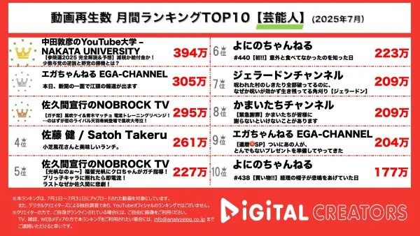 月間芸能人YouTube再生数ランキングを発表！中田敦彦が参院選について完全解説！江頭２：５０、大好きな女優をご飯に誘うも撃沈！？風吹ケイ、佐久間宣行からの刺客・恋のライバルの出現に大号泣！？