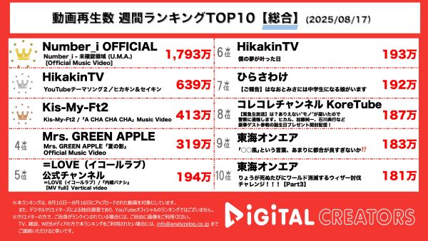 YouTube週間動画ランキング総合を発表！1位には、１週間足らずで1700万回を突破したNumber_i！2位には10年の時を経て公開されたHikakin兄弟