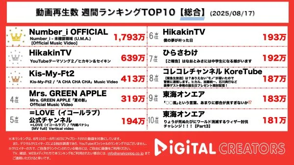 YouTube週間動画ランキング総合を発表！1位には、１週間足らずで1700万回を突破したNumber_i！2位には10年の時を経て公開されたHikakin兄弟
