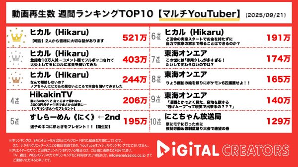 週間マルチYouTube再生回数ランキングを発表!ヒカル、進撃のノアとオープンマリッジ報告。きっかけは⁇